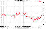 Solar PV/Inverter Performance Grid Voltage