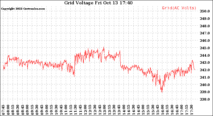 Solar PV/Inverter Performance Grid Voltage