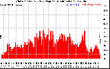 Solar PV/Inverter Performance Solar Radiation & Day Average per Minute