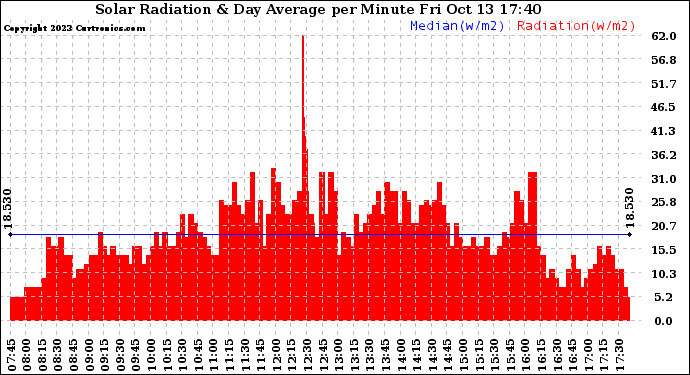 Solar PV/Inverter Performance Solar Radiation & Day Average per Minute