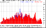 Solar PV/Inverter Performance Solar Radiation & Effective Solar Radiation per Minute