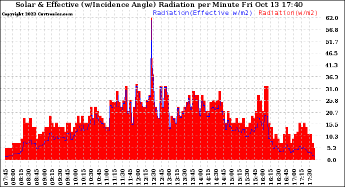 Solar PV/Inverter Performance Solar Radiation & Effective Solar Radiation per Minute
