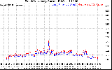 Solar PV/Inverter Performance Photovoltaic Panel Current Output