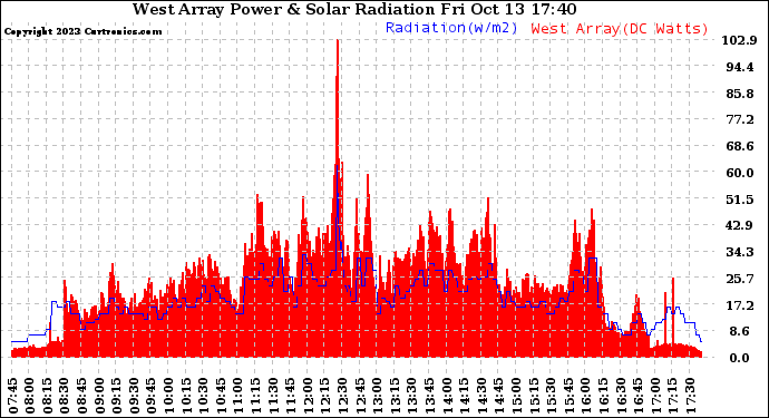 Solar PV/Inverter Performance West Array Power Output & Solar Radiation