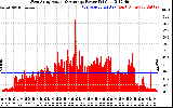 Solar PV/Inverter Performance West Array Actual & Average Power Output