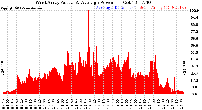 Solar PV/Inverter Performance West Array Actual & Average Power Output