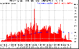 Solar PV/Inverter Performance West Array Actual & Running Average Power Output