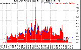 Solar PV/Inverter Performance East Array Power Output & Solar Radiation