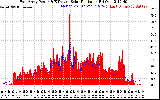 Solar PV/Inverter Performance East Array Power Output & Effective Solar Radiation