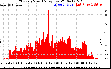Solar PV/Inverter Performance East Array Actual & Average Power Output