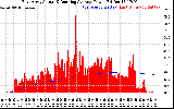 Solar PV/Inverter Performance East Array Actual & Running Average Power Output