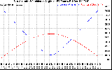 Solar PV/Inverter Performance Sun Altitude Angle & Sun Incidence Angle on PV Panels