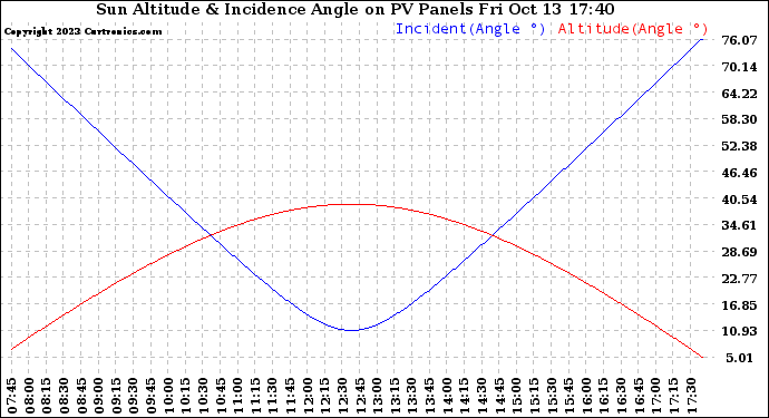 Solar PV/Inverter Performance Sun Altitude Angle & Sun Incidence Angle on PV Panels
