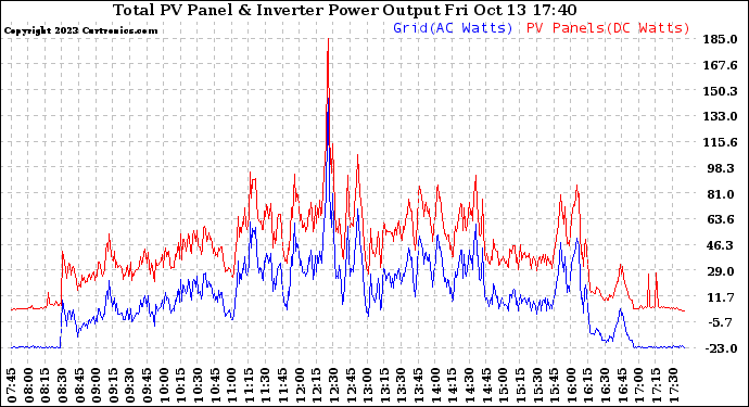 Solar PV/Inverter Performance PV Panel Power Output & Inverter Power Output