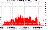 Solar PV/Inverter Performance Total PV Panel Power Output
