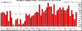 Milwaukee Solar Powered Home WeeklyProduction52ValueRunningAvg