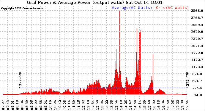 Solar PV/Inverter Performance Inverter Power Output