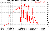 Solar PV/Inverter Performance Daily Energy Production Per Minute