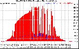 Solar PV/Inverter Performance Grid Power & Solar Radiation