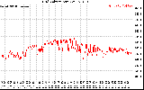 Solar PV/Inverter Performance Grid Voltage