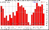 Solar PV/Inverter Performance Monthly Solar Energy Value Average Per Day ($)