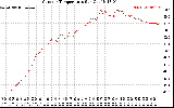 Solar PV/Inverter Performance Outdoor Temperature