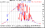 Solar PV/Inverter Performance Photovoltaic Panel Current Output