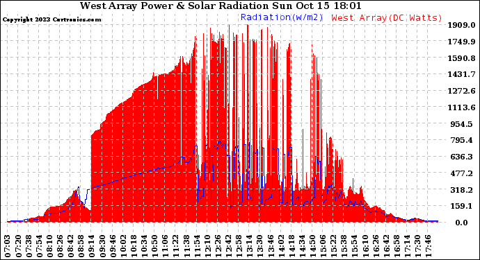 Solar PV/Inverter Performance West Array Power Output & Solar Radiation