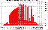 Solar PV/Inverter Performance West Array Actual & Running Average Power Output