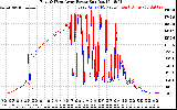 Solar PV/Inverter Performance Photovoltaic Panel Power Output