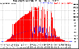 Solar PV/Inverter Performance East Array Power Output & Solar Radiation