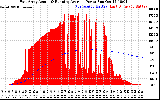 Solar PV/Inverter Performance East Array Actual & Running Average Power Output