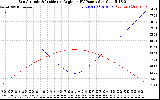 Solar PV/Inverter Performance Sun Altitude Angle & Sun Incidence Angle on PV Panels