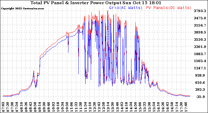 Solar PV/Inverter Performance PV Panel Power Output & Inverter Power Output