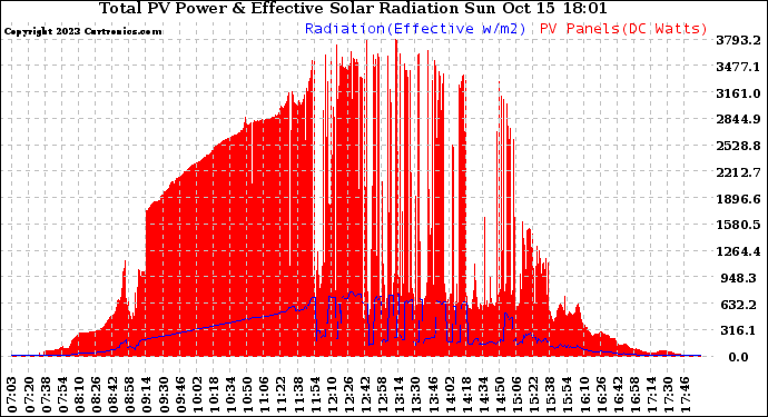 Solar PV/Inverter Performance Total PV Panel Power Output & Effective Solar Radiation