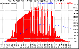 Solar PV/Inverter Performance Total PV Panel & Running Average Power Output