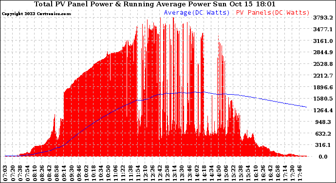 Solar PV/Inverter Performance Total PV Panel & Running Average Power Output