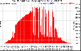 Solar PV/Inverter Performance Total PV Panel Power Output