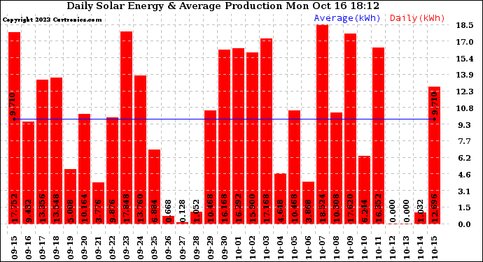 Solar PV/Inverter Performance Daily Solar Energy Production