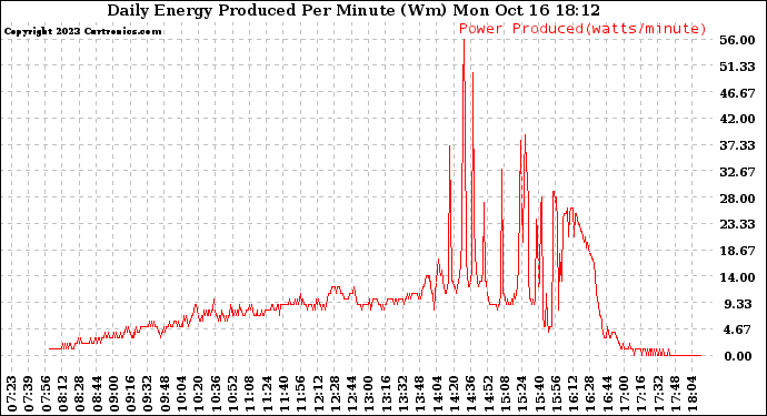 Solar PV/Inverter Performance Daily Energy Production Per Minute