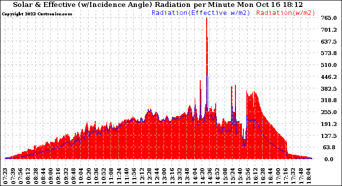 Solar PV/Inverter Performance Solar Radiation & Effective Solar Radiation per Minute