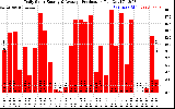 Solar PV/Inverter Performance Daily Solar Energy Production