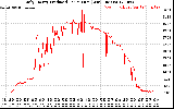 Solar PV/Inverter Performance Daily Energy Production Per Minute