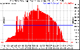 Solar PV/Inverter Performance Inverter Power Output