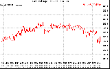 Solar PV/Inverter Performance Grid Voltage