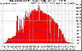 Solar PV/Inverter Performance East Array Power Output & Effective Solar Radiation