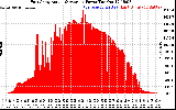 Solar PV/Inverter Performance East Array Actual & Average Power Output