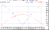 Solar PV/Inverter Performance Sun Altitude Angle & Azimuth Angle