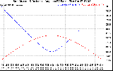 Solar PV/Inverter Performance Sun Altitude Angle & Sun Incidence Angle on PV Panels