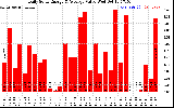 Solar PV/Inverter Performance Daily Solar Energy Production Value